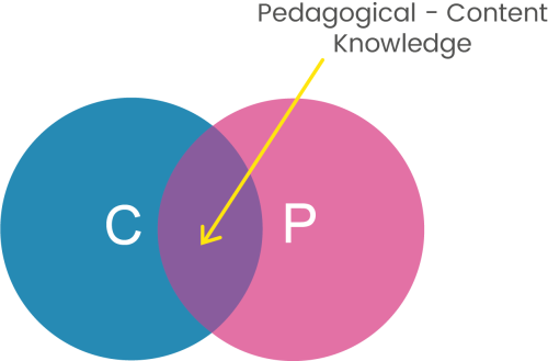 Imagem Pedagogical Content TPACK